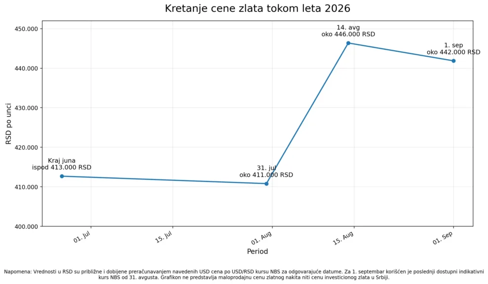 Grafikon kretanja cene zlata tokom leta 2026 izražene u dinarima po unci